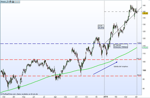 Operación de compra Bayer AG - Abril 2015