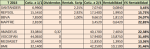 Rentabilidad Cartera 1T 2015