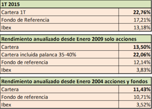 Rentabilidad Cartera 1T 2015