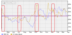 ¿Está cara o barata la volatilidad?