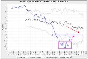 Revisión post-vacacional de varios spreads 