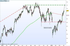 Movimiento alcista Santander