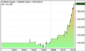 ¿Rebote de corto plazo? Cómo equilibrar un spread