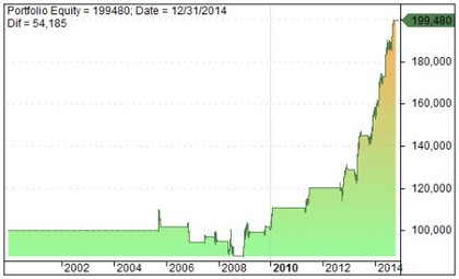 ¿Rebote de corto plazo? Cómo equilibrar un spread