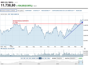 ¿Veremos este año al IBEX y al DAX en los 13.000 puntos?