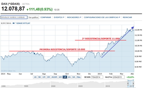 ¿Veremos este año al IBEX y al DAX en los 13.000 puntos?