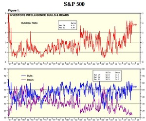 ¿Qué es el ratio Bull/Bear?