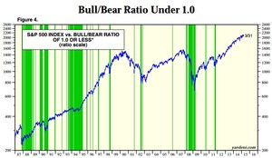 ¿Qué es el ratio Bull/Bear?