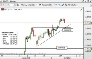 Análisis técnico del Ibex, el Dax y el SP500