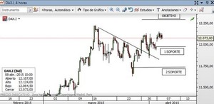 Análisis técnico del Ibex, el Dax y el SP500