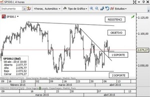 Análisis técnico del Ibex, el Dax y el SP500