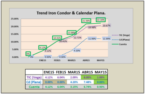 SP500: Mejor un mercado lateral.