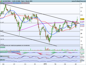 Mercado alcista aunque con divergencias. ¿Qué niveles deberemos vigilar? y Valores Interesantes