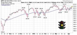 Semana 16/2015 - Tendencia SPY LATERAL