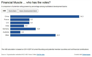 El valor para España de ser miembro fundador del AIIB