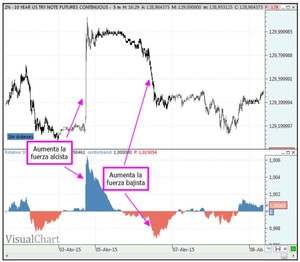 El índice de fuerza relativa de Levy: Qué es y estrategia real