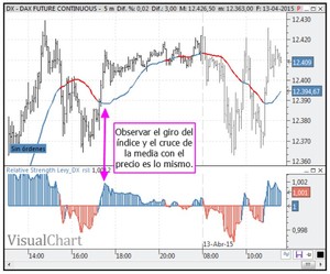 El índice de fuerza relativa de Levy: Qué es y estrategia real