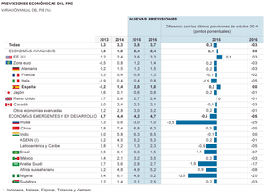 Análisis de expectativas de crecimiento del FMI en bolsa