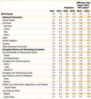 Análisis de expectativas de crecimiento del FMI en bolsa