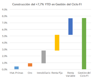 +7,7% YTD en un Mixto Conservador. Detalle de las fuentes de rentabilidad