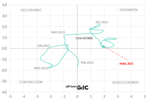 Cerca de un cambio de estado en Ciclo Global. Y no a mejor