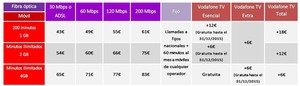 Vodafone One: Fibra óptica de Ono y 4G de Vodafone