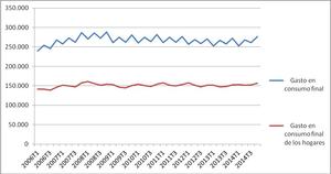 Lo que debería saber para entender el “repunte del consumo”.