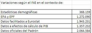 Las distintas evoluciones demográficas de España según el INE (2006-2013)