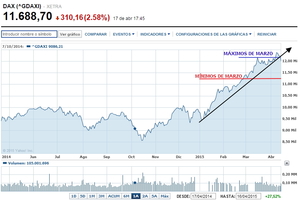 IBEX y DAX: Entramos en modo corrección