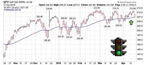 Semana 17/2015 - Tendencia SPY ALCISTA