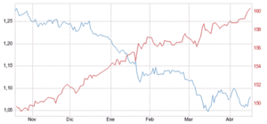 ¿El dólar y el bund en paralelo?