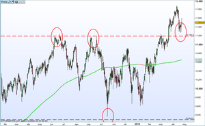 Formación de soporte en Ibex35 - Abril 2015