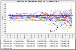 ¿Qué pasó con el spread de Crude Oil NU5?