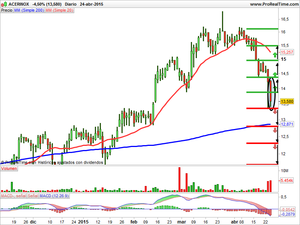 Recomendaciones Arcelor Mittal, Atresmedia y Acerinox