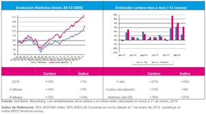 Self Bank: Composición y evolución de la cartera equilibrada de fondos 