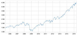 ¿Anticipa el Nasdaq la ruptura alcista del S&P y el Dow?
