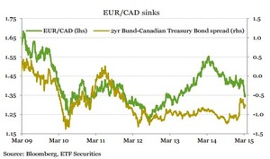 Perspectivas de las divisas para el II T 2015: ETF Securities