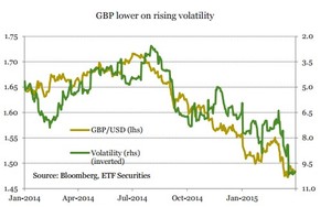 Perspectivas de las divisas para el II T 2015: ETF Securities