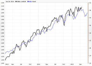 Análisis Mercado USA - Semana del 04 de Mayo