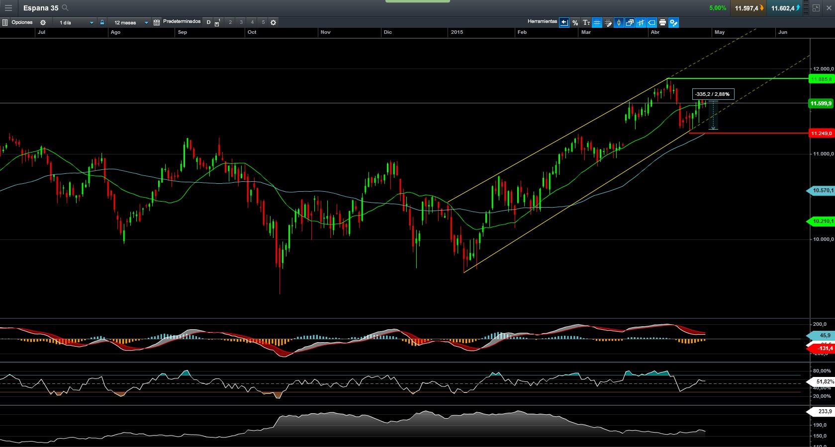 Correlaciones forex