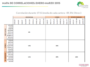 Gestión del Ciclo FI (nota especial): vigila los mapas de correlaciones