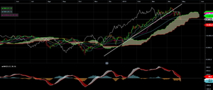 Cierre mensual de los mercados: IBEX, DAX, S&P, NASDAQ... se complican los gráficos