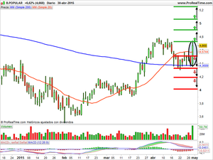 Recomendaciones Banco Popular, Vocento y Ebro Foods