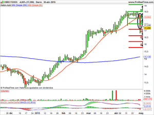 Recomendaciones Banco Popular, Vocento y Ebro Foods