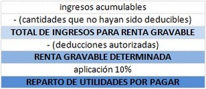 Reparto de utilidades: qué es, quiénes tienen derecho, plazo y fiscalidad