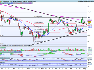 ¿Momento de comprar o seguir vendiendo? Análisis de situación Ibex-35, Dax y valores; Santander, Indra, Mittal