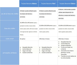 Tarjetas Banorte: Básica, Fácil y Clásica
