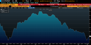 Escenario mercados financieros tras el primer trimestre de 2015
