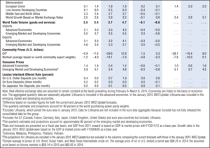 Escenario mercados financieros tras el primer trimestre de 2015