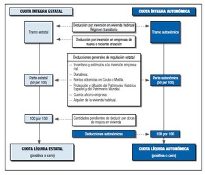 Compatibilidad de deducciones estatales y autonómicas